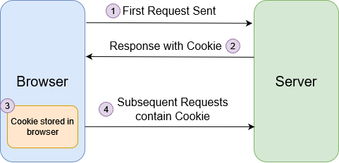 Cookie Lifecycle