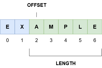 Default length of substr()